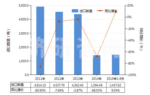 2011-2015年9月中國環(huán)已烷(HS29021100)進(jìn)口量及增速統(tǒng)計(jì)